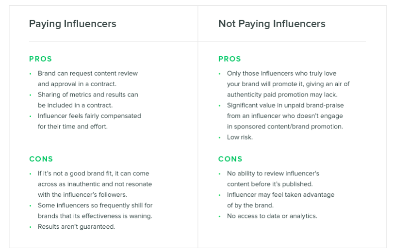 The Pros and Cons of Paying Social Media Marketing Influencers