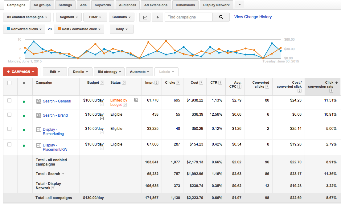 PPC Campaigns: Track all Active Campaigns in Google AdWords