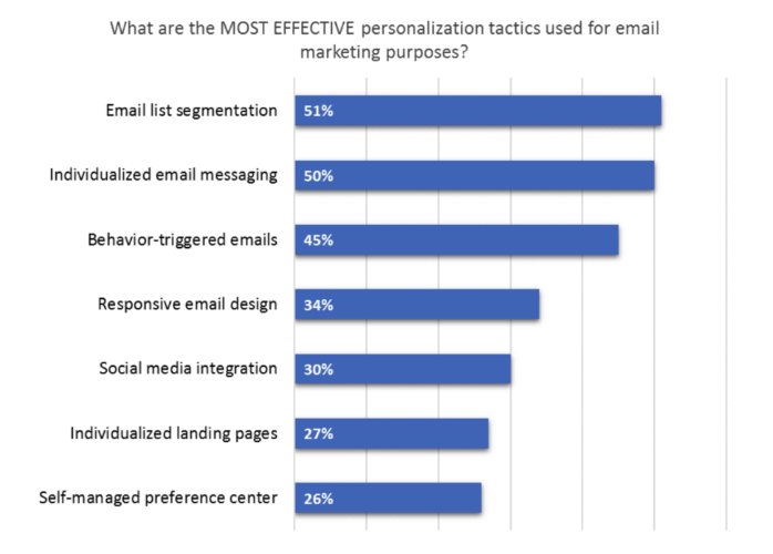 Personalization for email marketing ROI