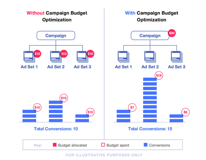 Budget optimization tool for Facebook campaigns