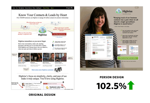 Try using a person on your CTA page. It certainly worked for Highrise. 