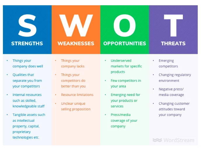 SWOT analysis breakdown, courtesy of Wordstream