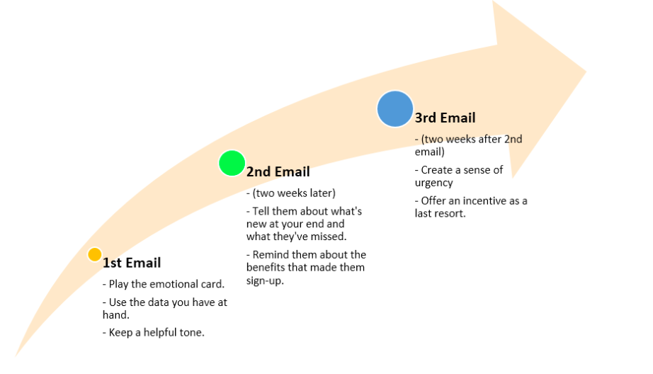 Re-engagement Email Template: Send a series of three. Image courtesy of Email Monks
