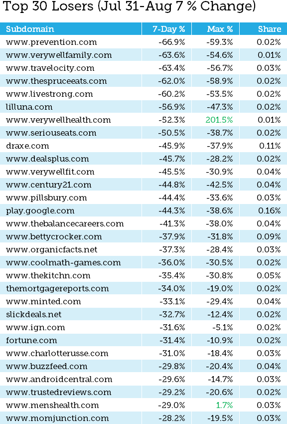 Websites with the most loss due to the August 1st Google Medic update, courtesy of Moz