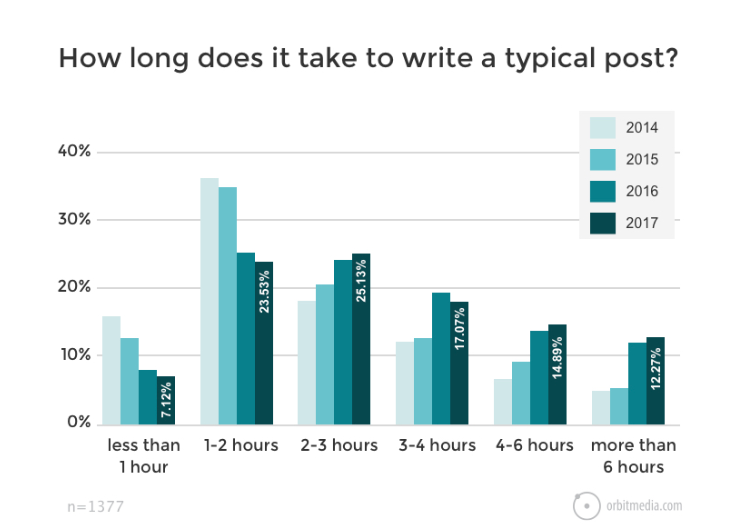 Good blog writing requires time