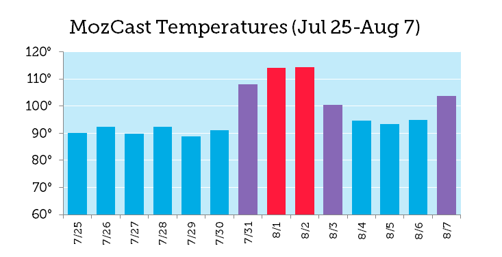 MozCast temperature correlates with the August 1st Google Medic update