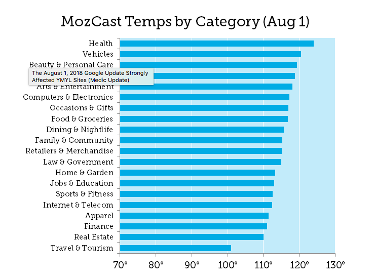 MozCast forecast of industries affected by the August 1st Google Medic update