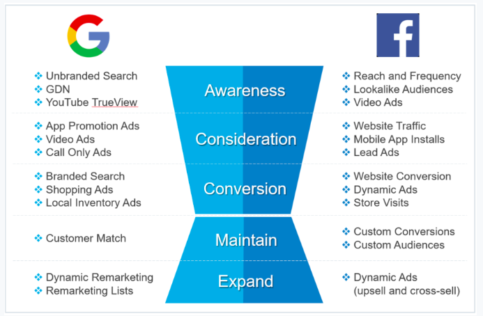 Cross-Channel Marketing from Marin's Software ‘Facebook + Google: Bridging the Search and Social Divide’. 