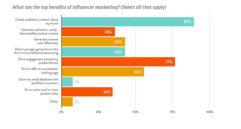 Demand generation: influencer marketing is essential