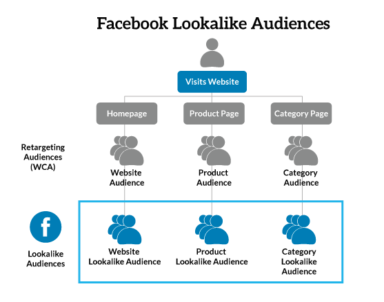 Demand generation: use Facebook Lookalike Audiences
