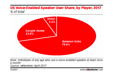 Voice search and hospitality: US speaker share