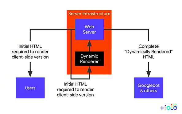 Setting up dynamic rendering with tools. Image courtesy of SEO Roundtable