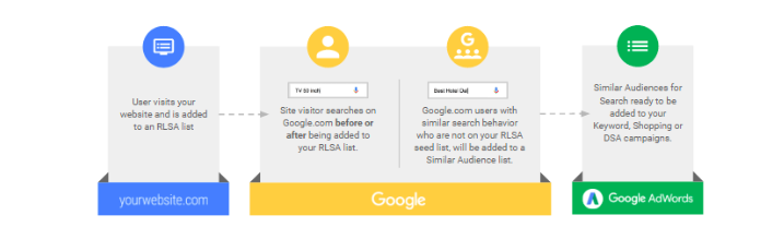 Use third-part aggregator sites to create Similar Audiences in Google
