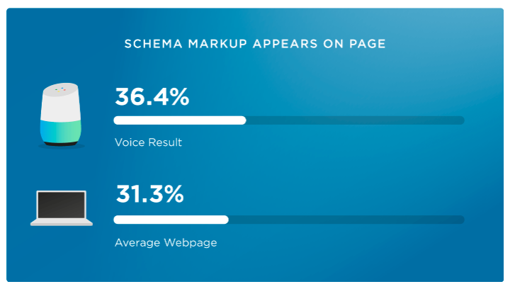 Schema markup and voice search