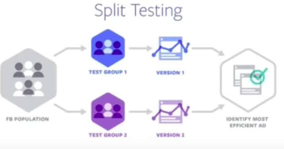 PPC plan: Facebook split testing