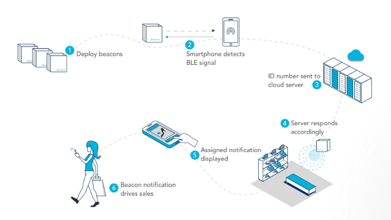 Google Beacons: how they work. Image courtesy of beaconstac