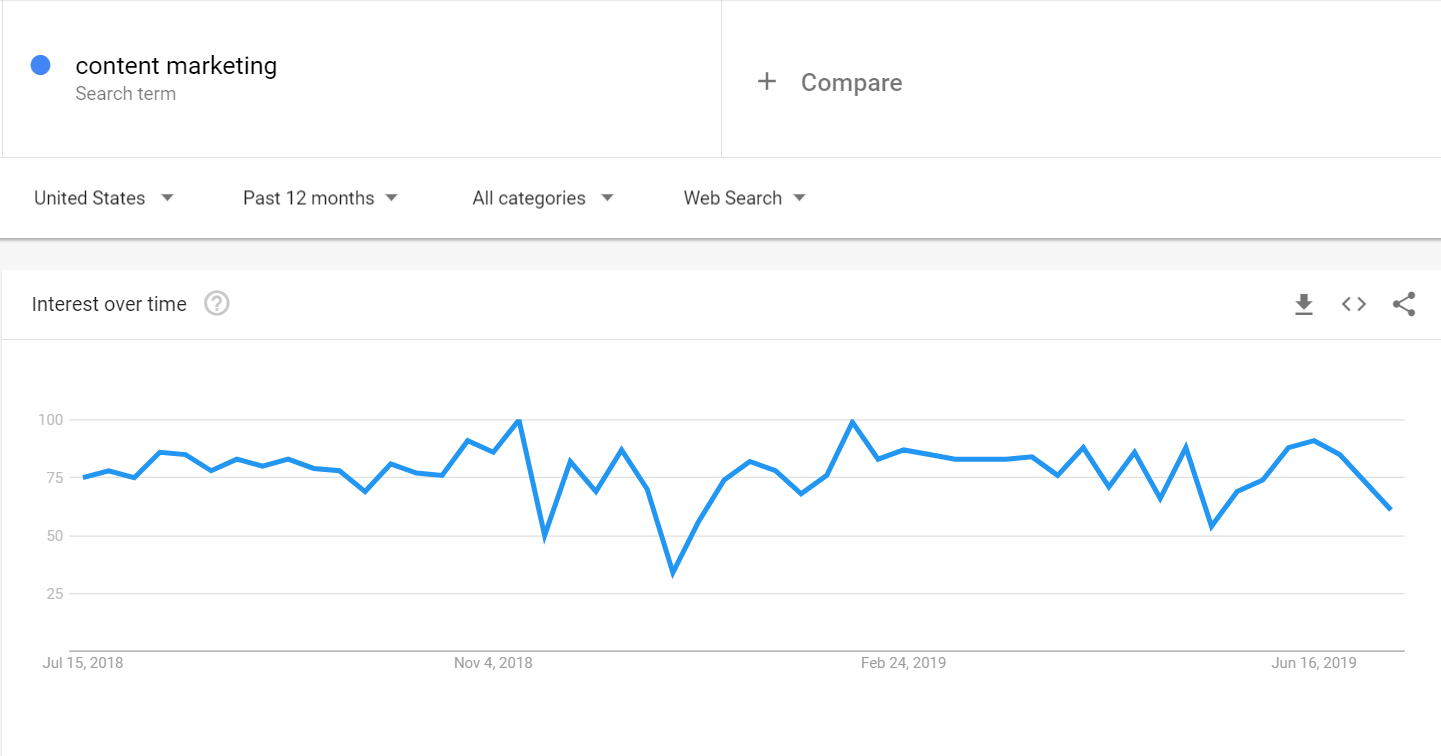 How to Use Google Trends: traffic over 12 months