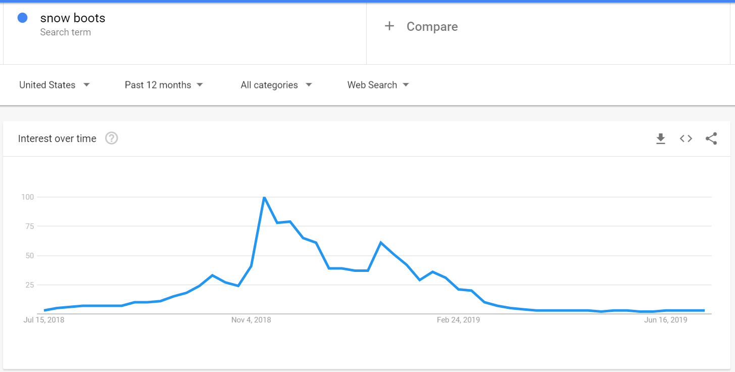 Use Google Trends to predict popularity based on seasonality