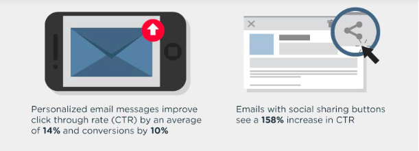 Email marketing benchmarks: timing helps CTR. Image courtesy of Social Media Today
