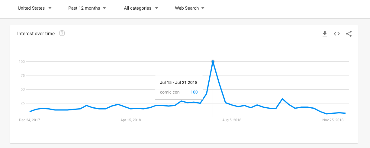 How to Use Google Trends: Time your campaigns