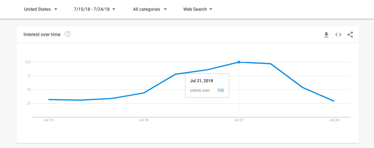 How to Use Google Trends: adjust your date range to find peak popularity