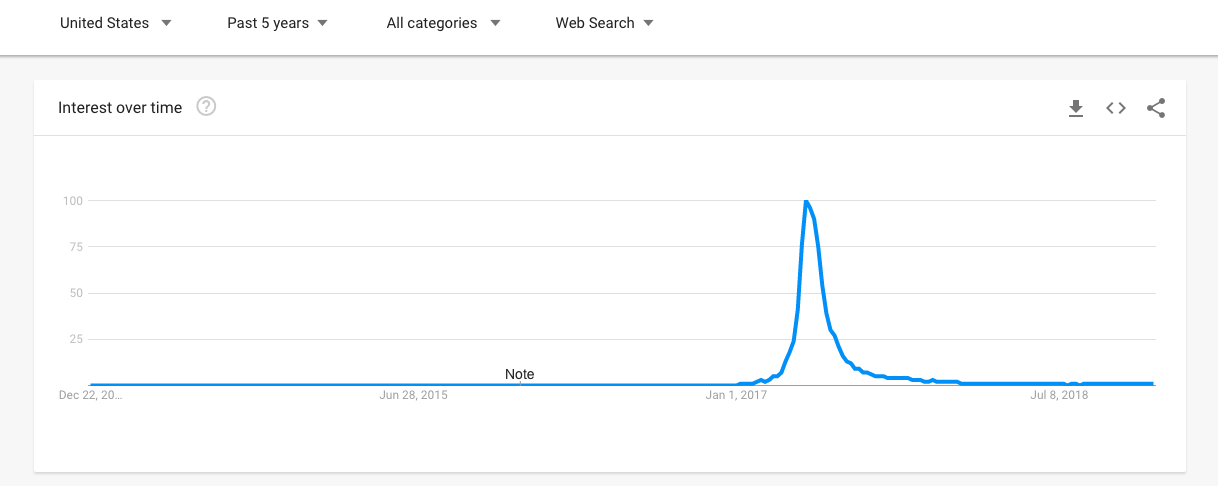 How to Use Google Trends: identify dips in content traffic