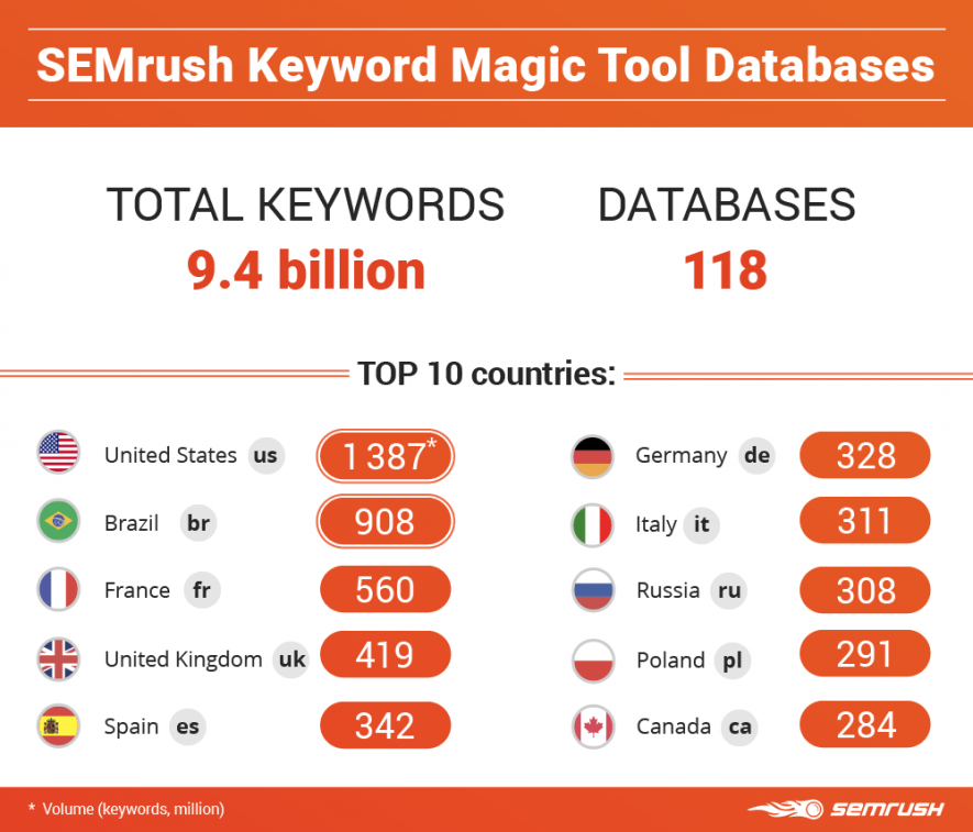 Keyword Magic Tool overview. Image courtesy of SEMrush
