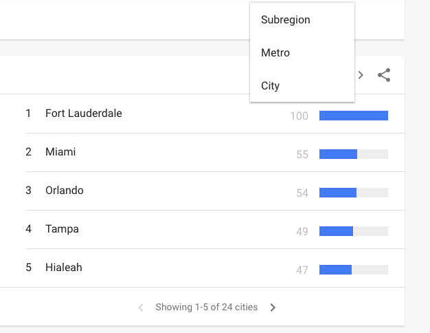 How to Use Google Trends: narrow down to city and metro area