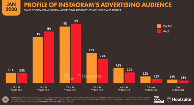 hootsuite instagram social media statistics