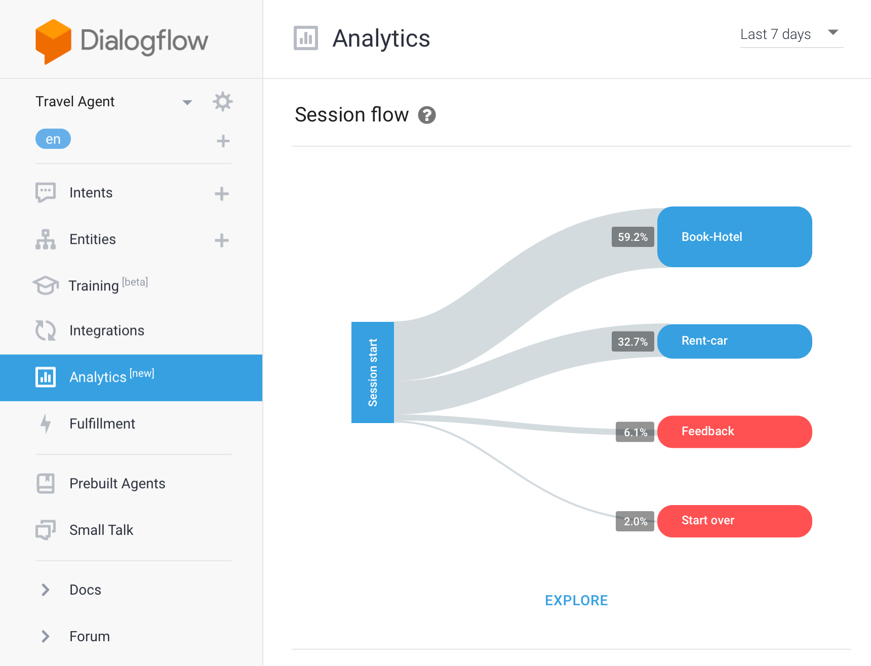 Dialogflow Analytics