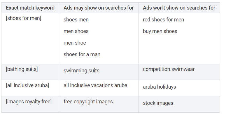 Paid Media: Examples of exact match keywords in Google AdWords