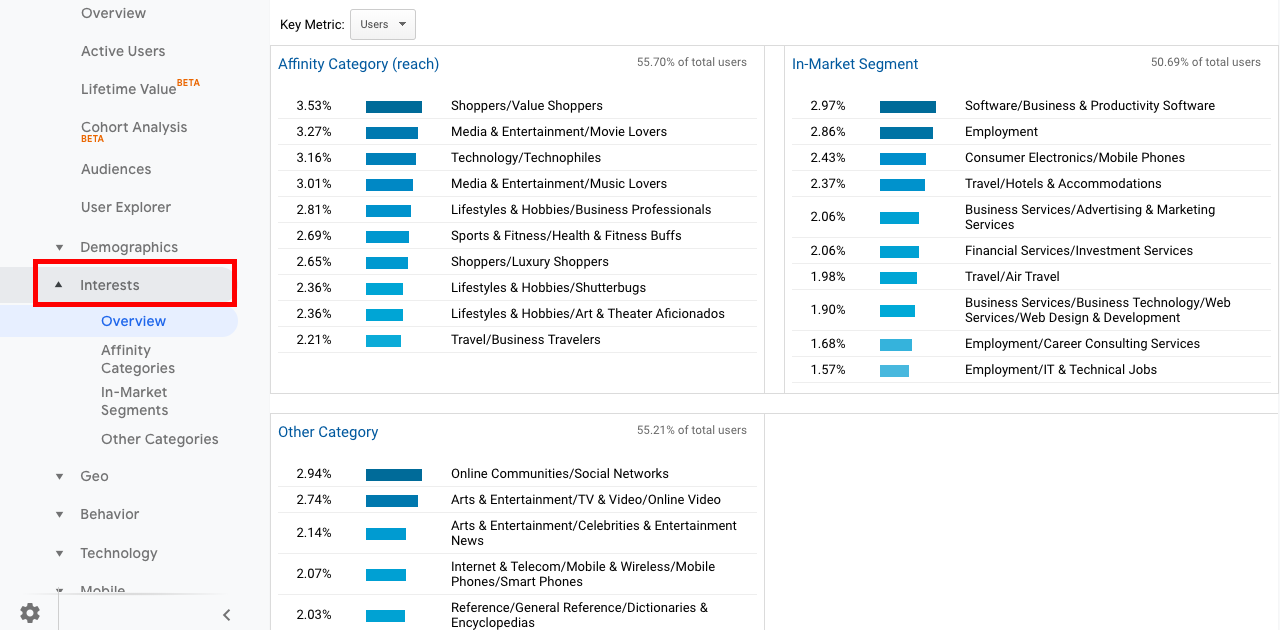 Google Analytics Audience report: Interests overview