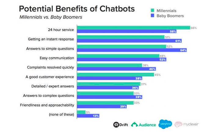 The best chatbot benefits, according to consumers