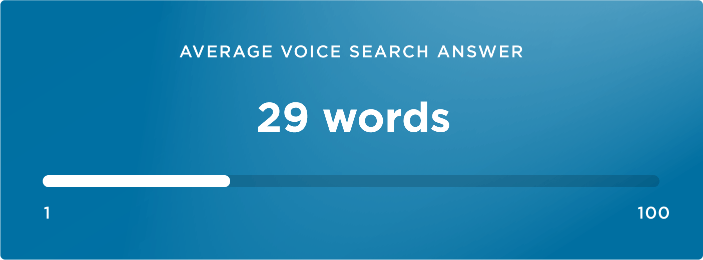 Speakable schema should be applied to short bits of text. As Backlinko found, the average voice search result in just 29 words. 