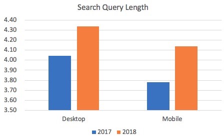 On both mobile and desktop, search query length has been getting longer. Image courtesy of Search Engine Watch. 
