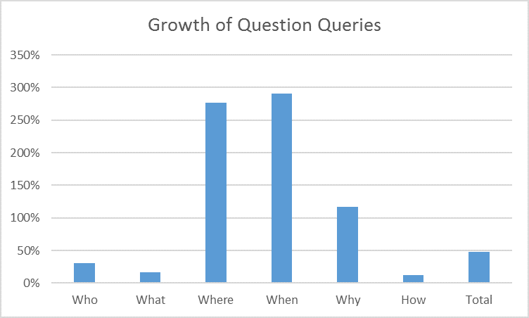The growth of question queries. Image courtesy of Search Engine Watch. 