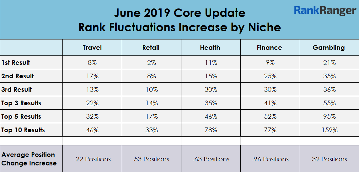 Rank fluctuations from the Google June 2019 Core Update. Image courtesy of RankRanger.