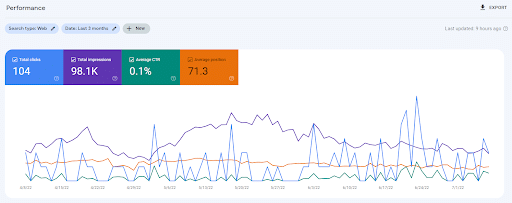 Example of Performance Report in Google Search Console