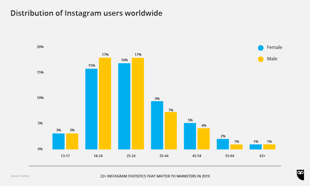 How to advertise on Instagram: User demographic breakdown