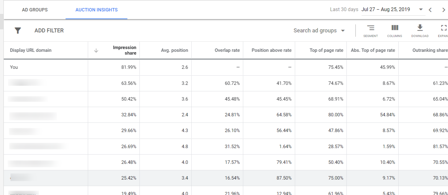 Pull up Google Ads Auction Insights to see how competitors are performing