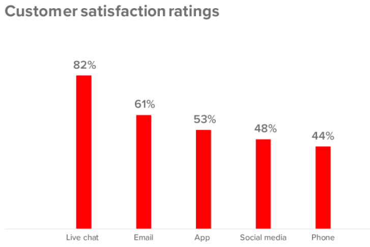 Live chat customer satisfaction rates