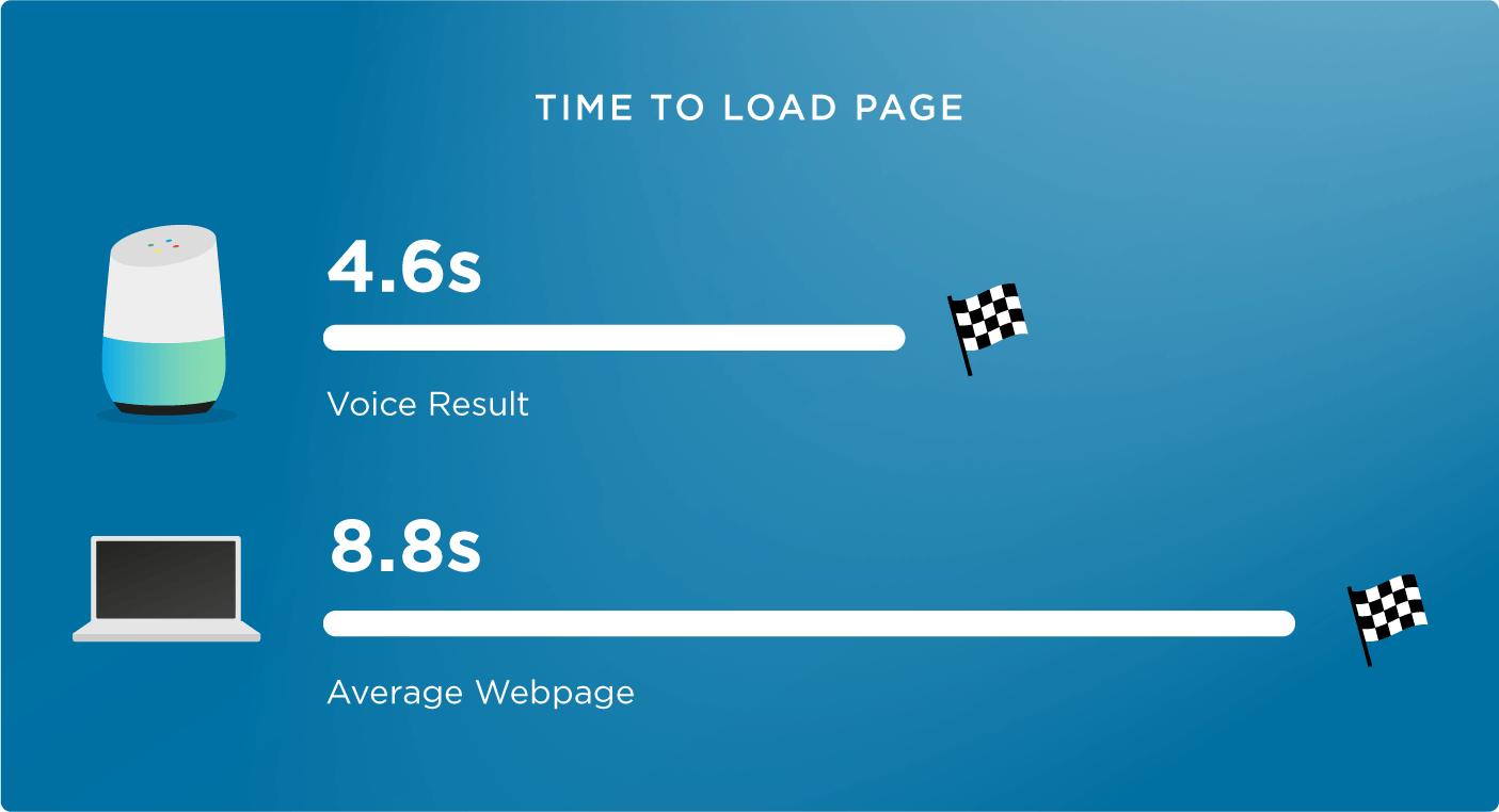 Voice search 2019: the faster the page speed, the more likely it is to appear in voice results. Image courtesy of Backlinko.