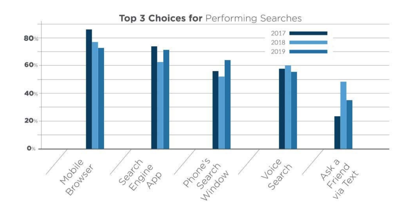 Voice search 2019: studies show that voice search is trending down in popularity