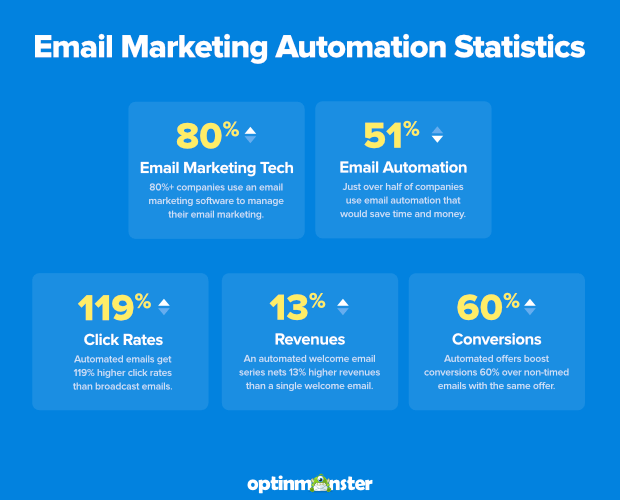 Marketing automation is incredibly effective when it comes to email. Image courtesy of OptinMonster