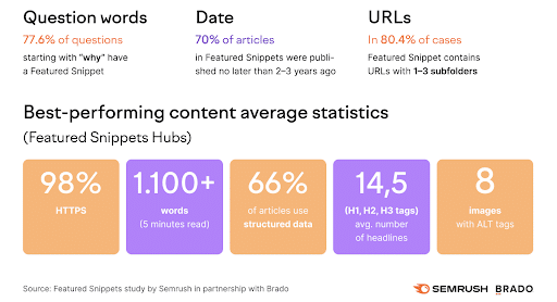 Featured Snippets Statistics from SEMRush