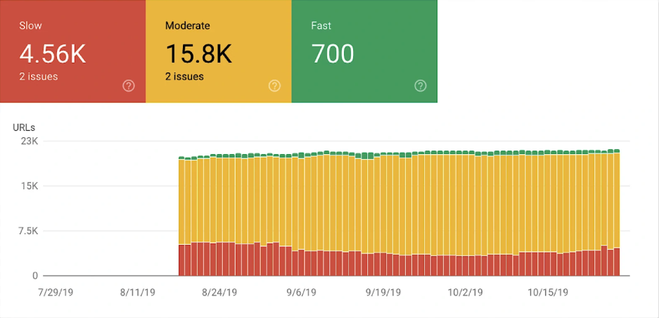 Google Search Console's new PageSpeed report