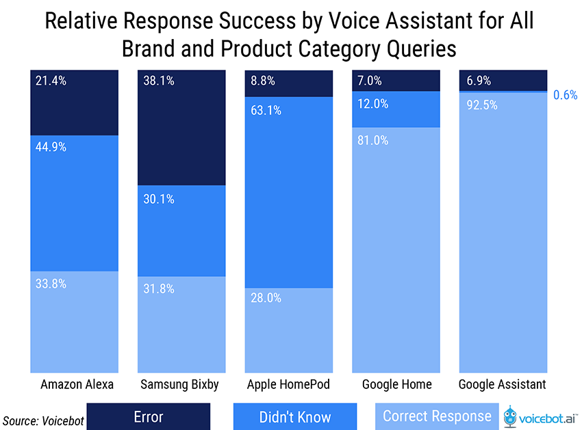 Voice Assistants are still learning to interpret branded queries