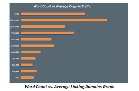 Word Count vs. Average Linking Domains