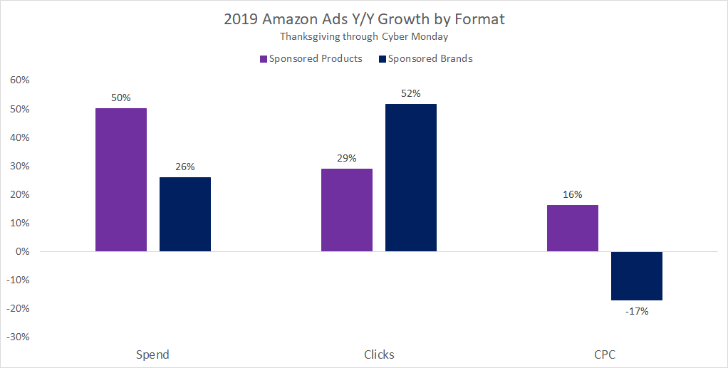 Amazon holiday ad spend in 2019