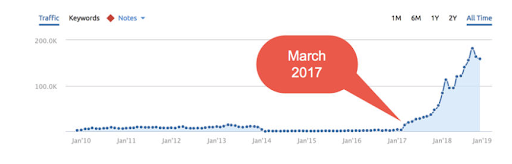 Example of Website Recovery After a Google Algorithm Update